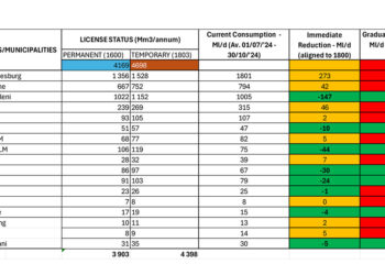 Excessive Municipal Water Consumption Places Supply System Under Severe Pressure